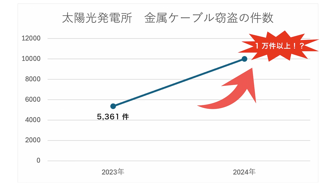 盗難件数の増加