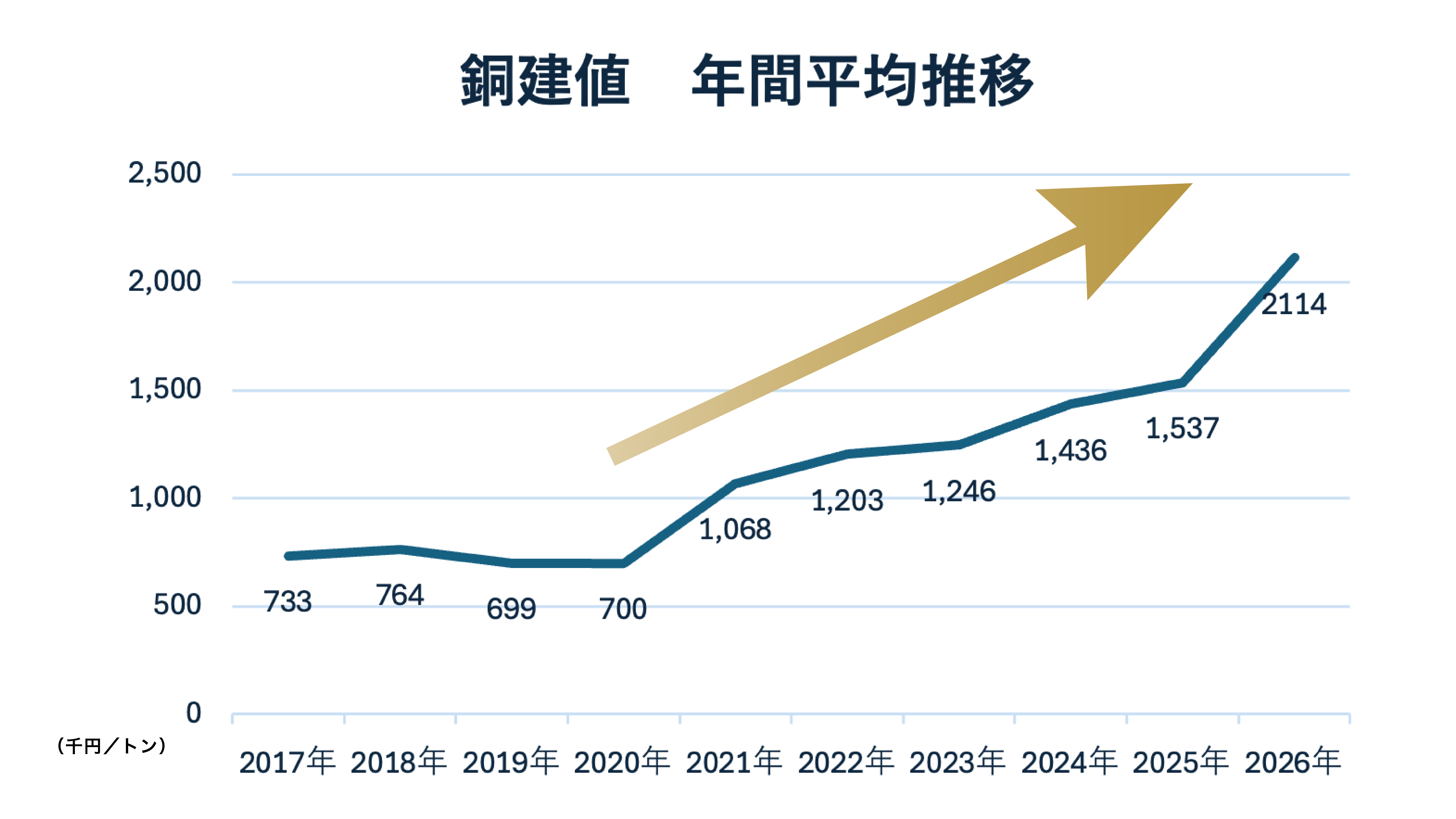 銅価格の高騰