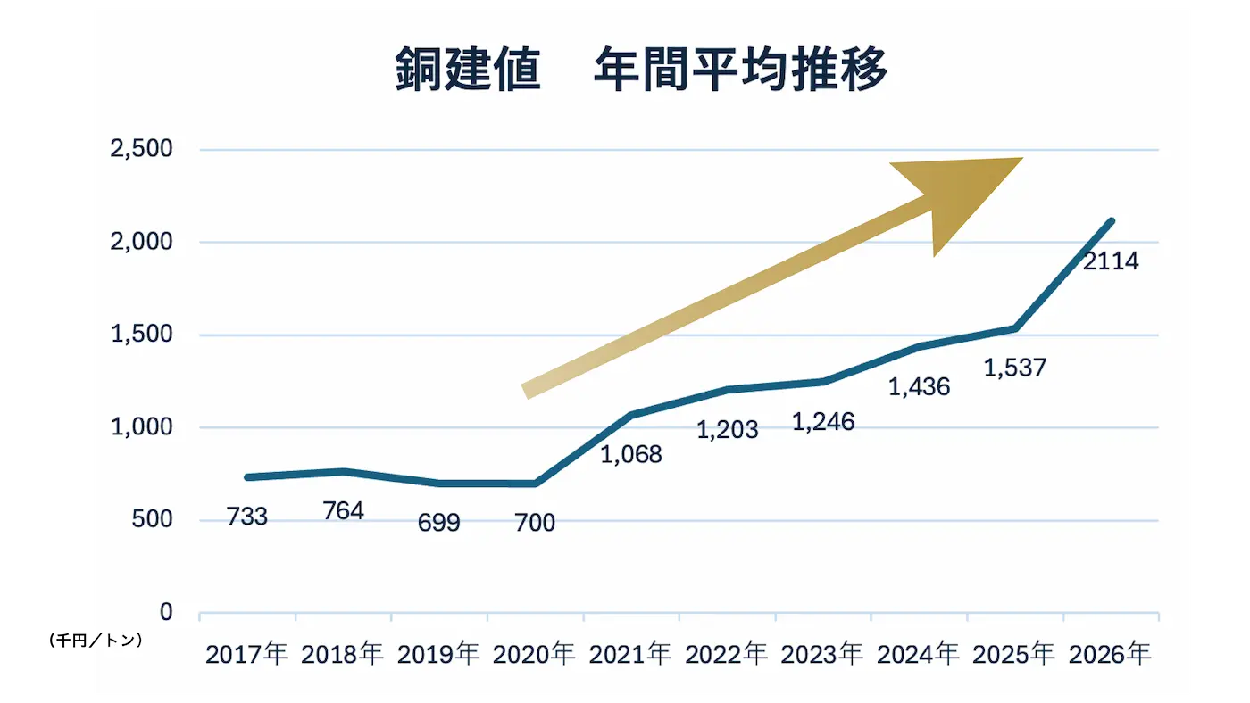 銅価格の高騰