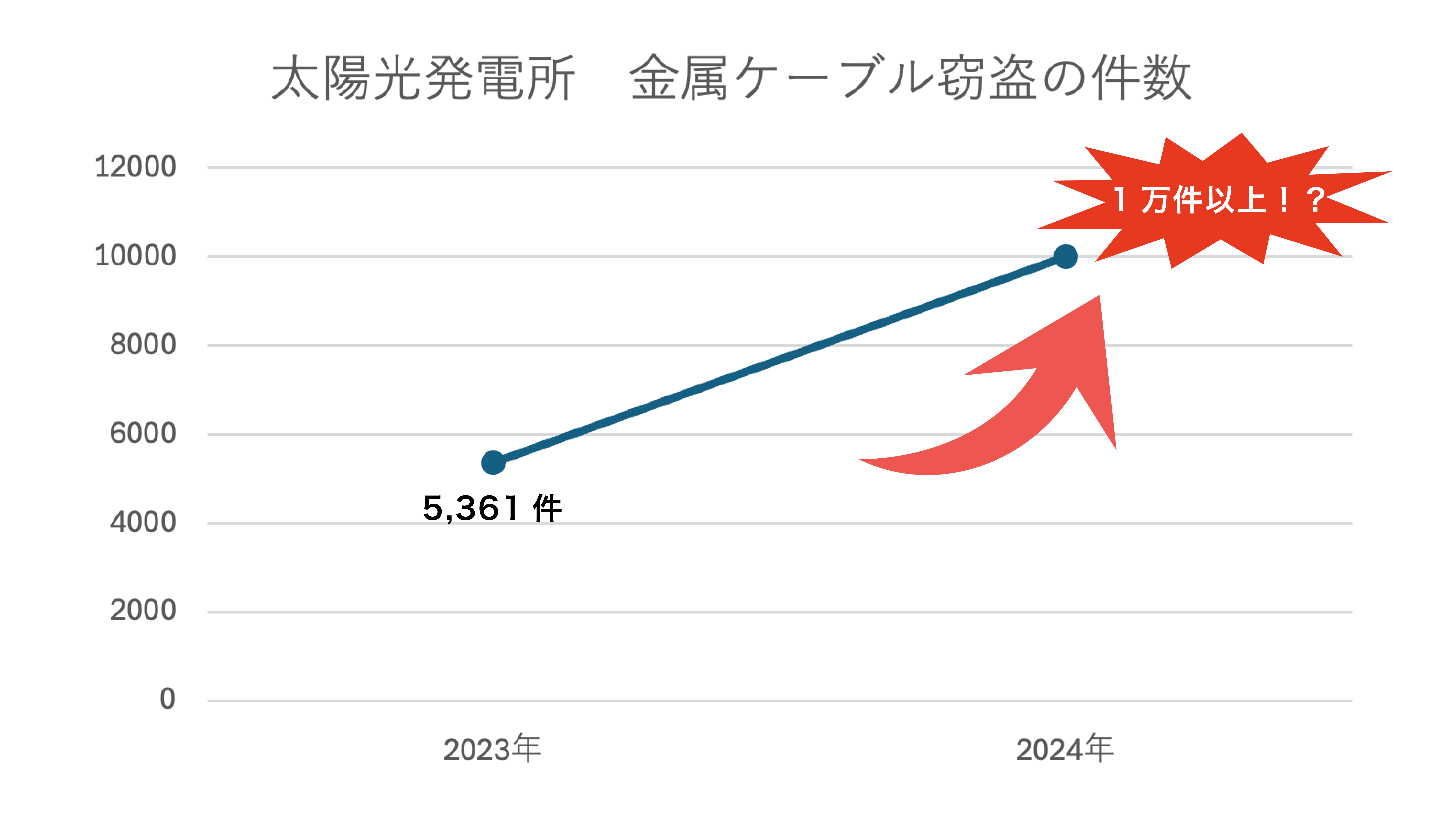 盗難件数の増加